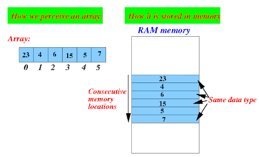 How to Remove an Element from Array in Java with Example