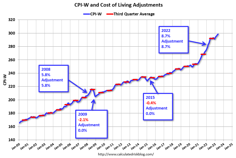 Calculated Risk A Very Early Look at 2024 CostOfLiving Adjustments