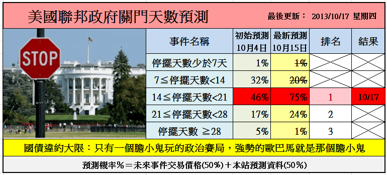 2013美國聯邦政府停擺天數預測