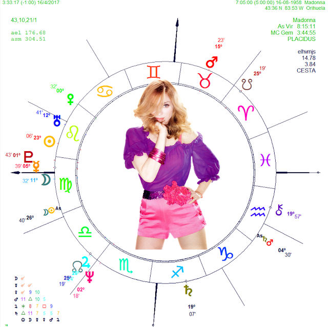 12th house, madonna's horoscope, pluto 12th house, sun pluto vedic astrology, western and vedic astrology, pluto horoscope