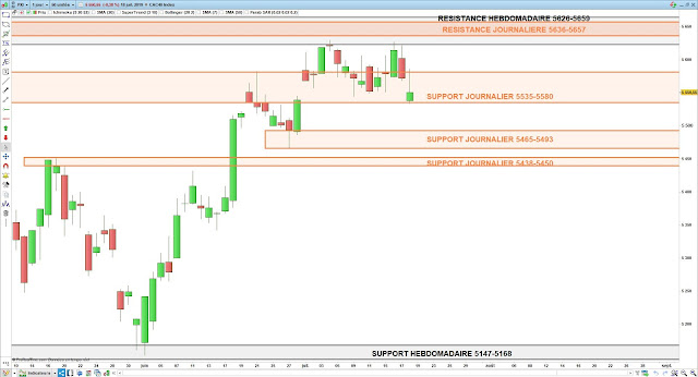 Analyse chartiste du CAC40. 19/07/19