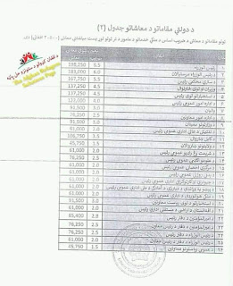 List Of Salaries Of Taliban Leaders and Office Holders in Afghanistan.