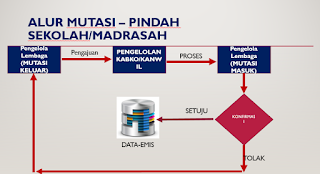 Dalam pengelolaan EMIS Madrasah tahun ini Alur Mutasi Siswa di EMIS Madrasah (Terbaru)