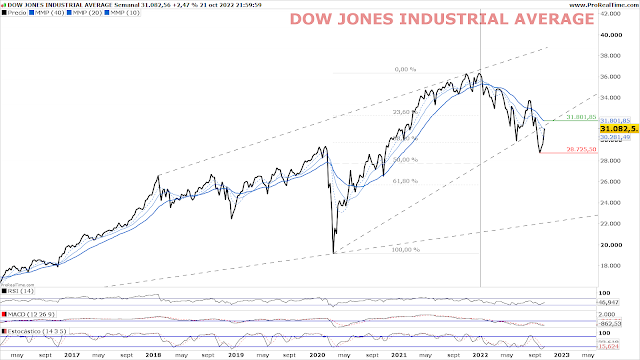 DOW JONES INDUSTRIAL 30 Chart Semanal A cierre del viernes 21 de Octubre de 2022