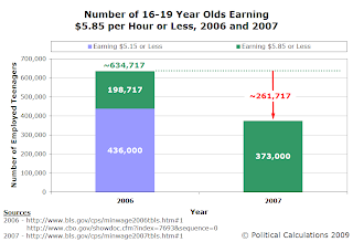 Estimated Number of Teens Earning $5.85 per Hour or Less in 2006 and 2007