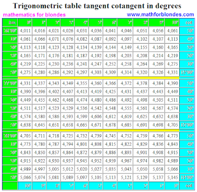 Trigonometric table tangent cotangent in degrees. A tangent of value is from 76 to 79 degrees, a cotangent of value is from 11 to 14 degrees, tabel trigonometric tg, tan, cot, cotan, ctg, cotg, ctn. Mathematics for blondes. Table of values of trigonometric functions.