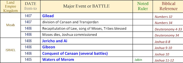 Bible history; Ancient History; World History Timeline; Military History; Israel; Middle East Timeline; World Events