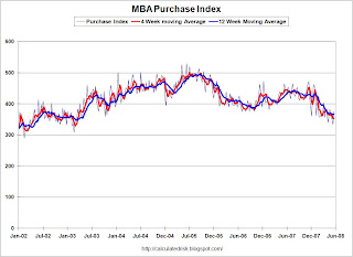 MBA Purchase Index