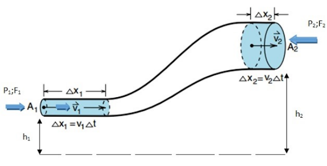 Penerapan Hukum Bernoulli