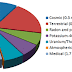 Exposure to Radioactive Radiation