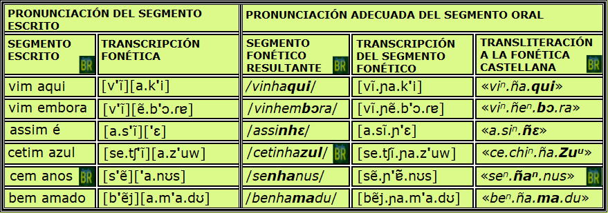 Ejemplos de alteraciones fonéticas entre palabras que terminan con las terminaciones  'IM' o 'EM' y palabras que se inician con vocal.