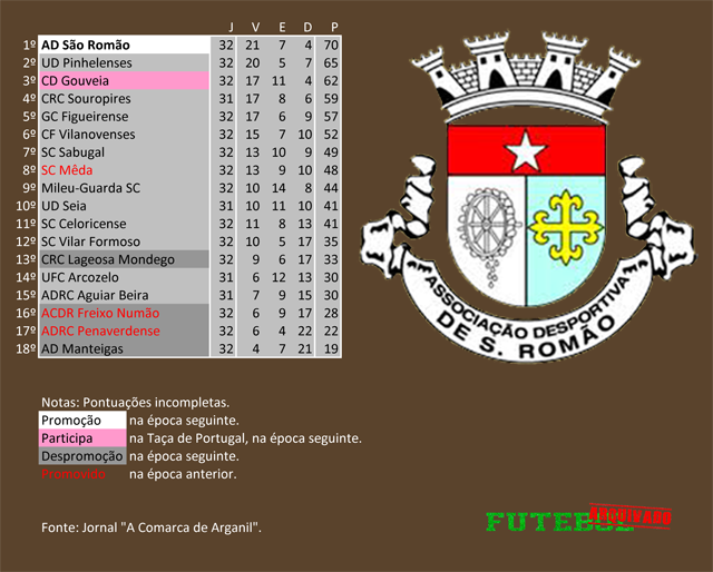 classificação campeonato regional distrital associação futebol guarda 1996 são romão