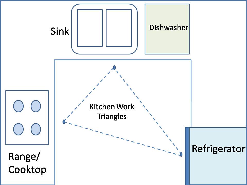 Work Triangle Kitchen Design