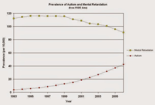 http://depletedcranium.com/what-is-causing-the-autism-epidemic-maybe-noithing/