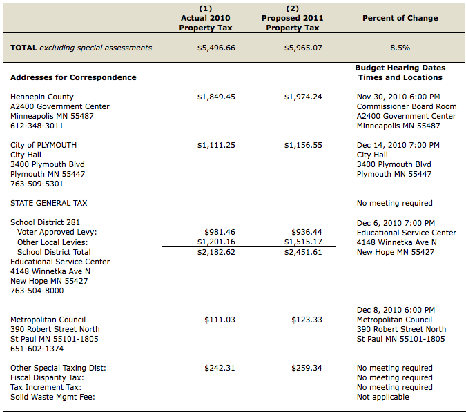 Hennepin County Property Ta. Deborah Gorman was shocked when she got her property tax assessment from Minneapolis and Hennepin County. The combined total of the 2011 levies hike her