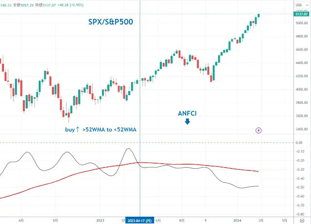 ANFCI S&P500 週｜TradingView/DipRip