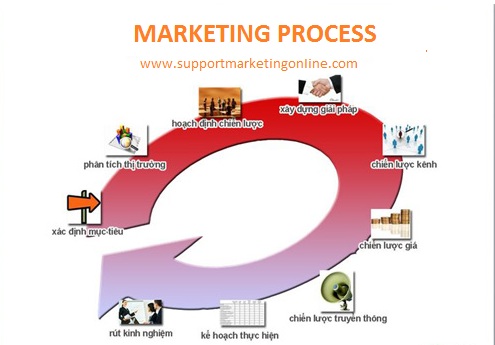 MARKETING PROCESS