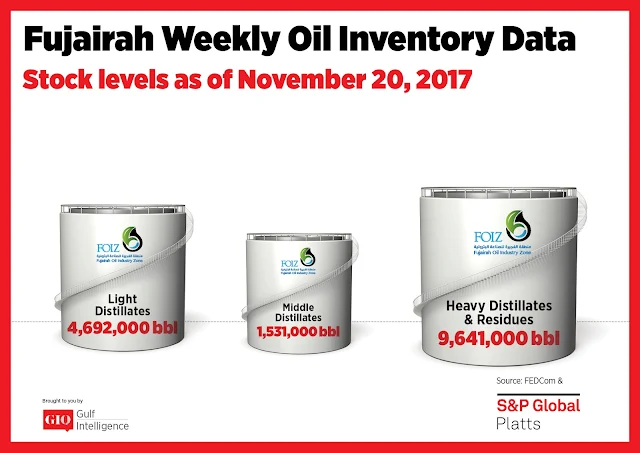 Chart Attribute: Fujairah Weekly Oil Inventory Data (as of November 20, 2017) / Source: The Gulf Intelligence