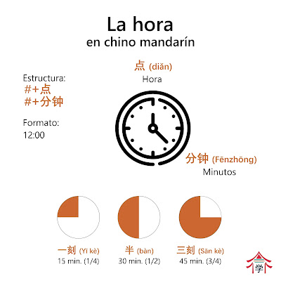 La hora en chino