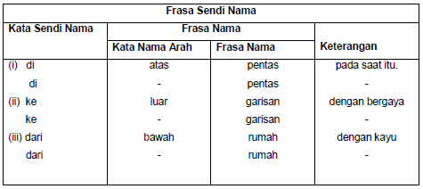 Kata Sendi Nama + (Kata Nama Arah) + Frasa Nama + (Keterangan)