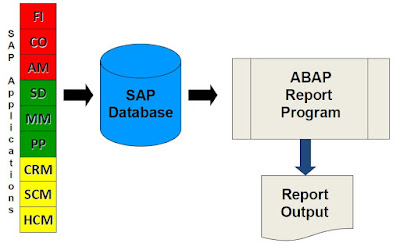 ABAP reports