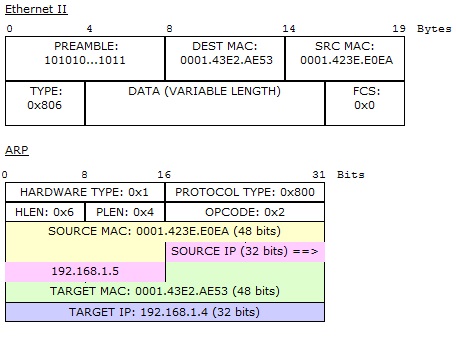 Arp spoofing