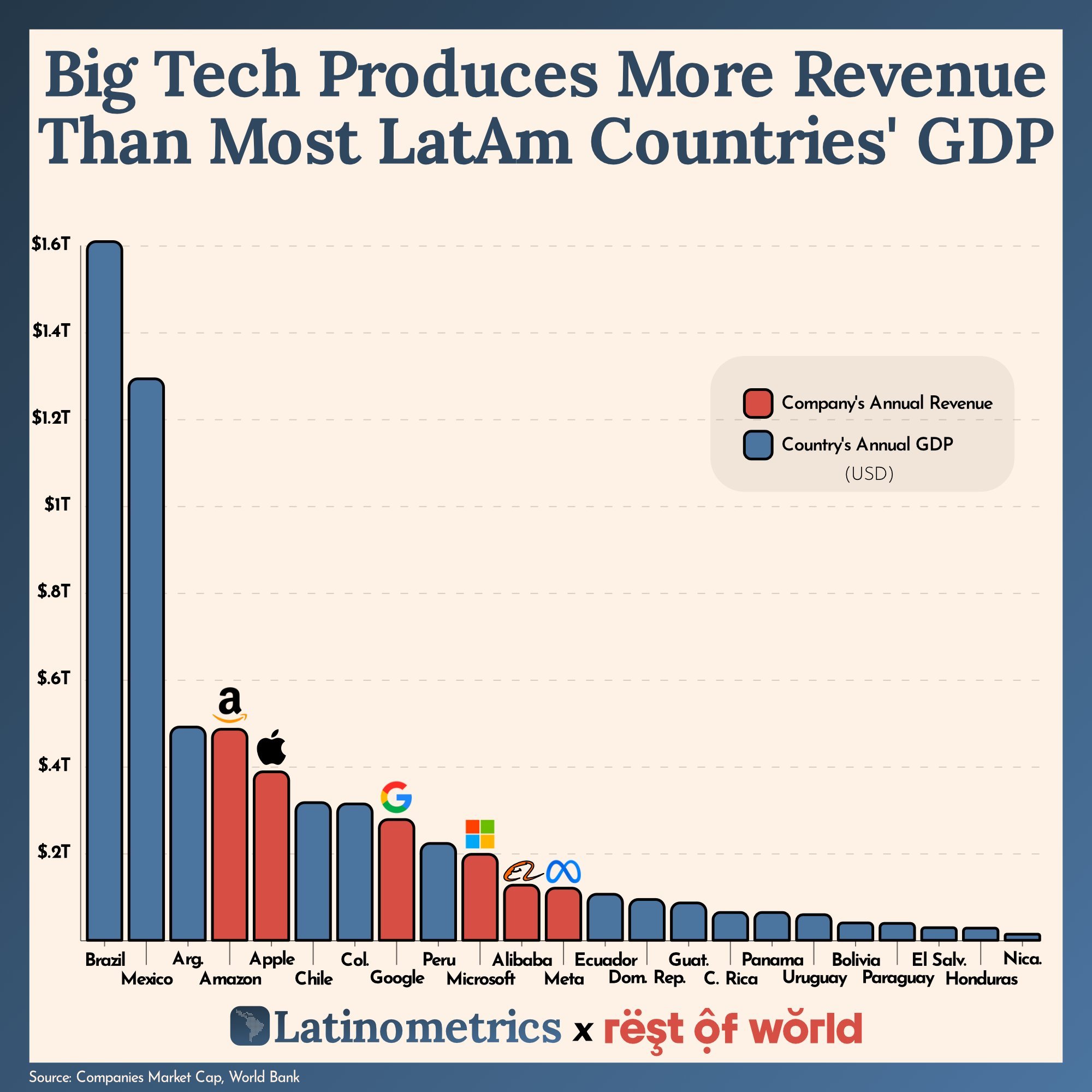Las Big Tech pruducen más que muchos de los países de Latam | Por @LatamData