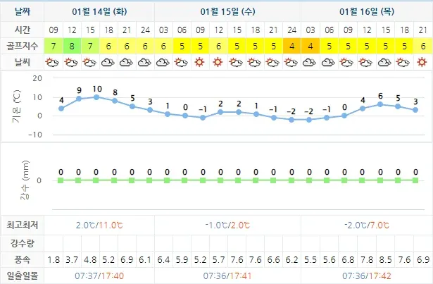 20250114-경도CC-골프장-날씨-상세-예보