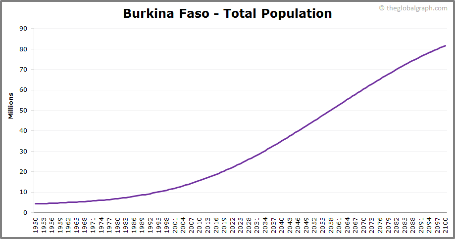 
Burkina Faso
 Total Population Trend
 