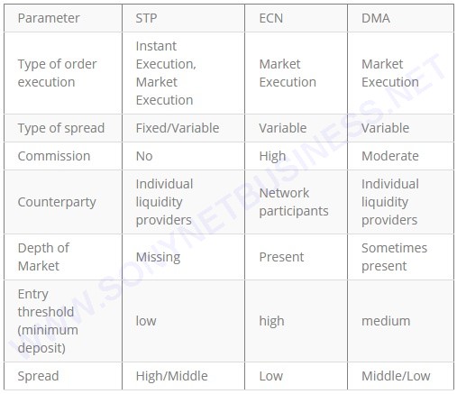 DMA (Direct market access) model