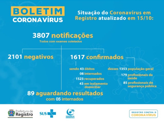 Registro-SP confirma 43 mortes por Corononavirus - Covid-19