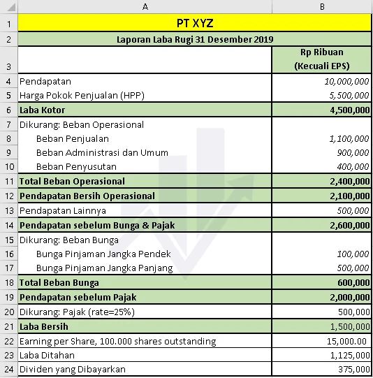 Menyiapkan laporan laba rugi