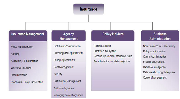 Functions and Organisations of Insurance