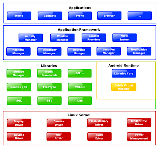 Android architecture for system application - software stack