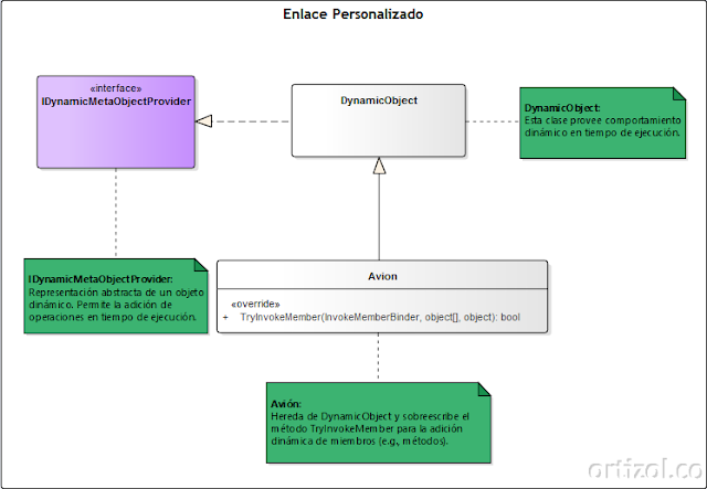 Jerarquía de herencia e implementación Enlace Personalizado