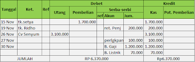 PENYUSUNAN JURNAL KHUSUS PENERIMAAN KAS DAN PENGELUARAN KAS