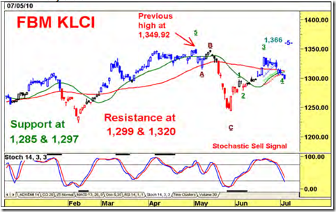 KLCI - Remain Cautious, Sime Poised For Further Plunge : Maybank