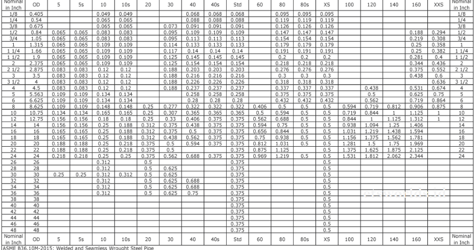 Tabel Nominal Schedule Pipa dan Cara Menentukan Schedule 