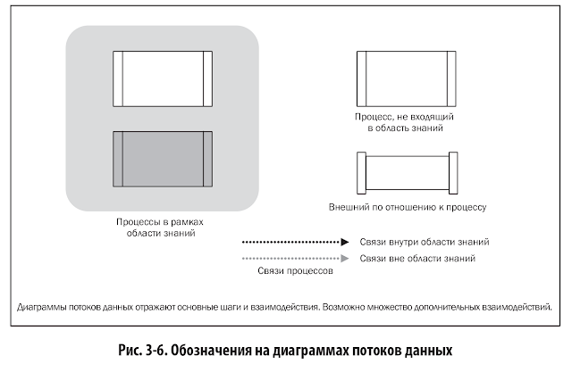 Рис. 3-6. Обозначения на диаграммах потоков данных