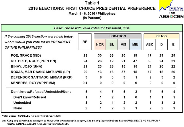 Pulse Asia survey Grace Poe tops