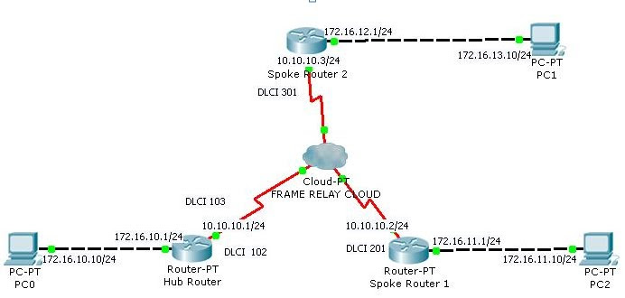 Konfigurasi Frame Relay dengan topologi Star (<i>hub and spoke</i>)