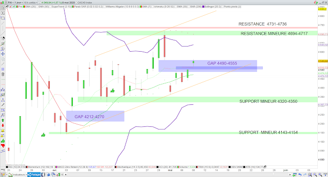 Analyse technique CAC40 09/05/20