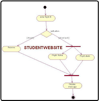 Activity Diagram Online Flight Ticket Reservation System