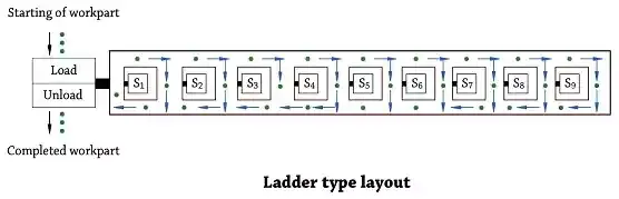 Ladder layout