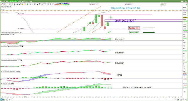 Indicateurs techniques CAC40 12/02/19