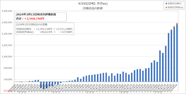 評価損益の推移