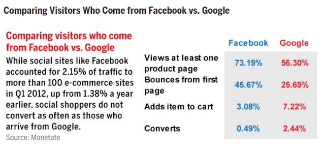 "online shopping conversion in google more than 200% as compared to facebook"