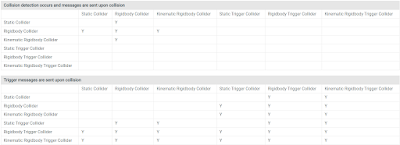 When Collision or trigger will detect - table by unity