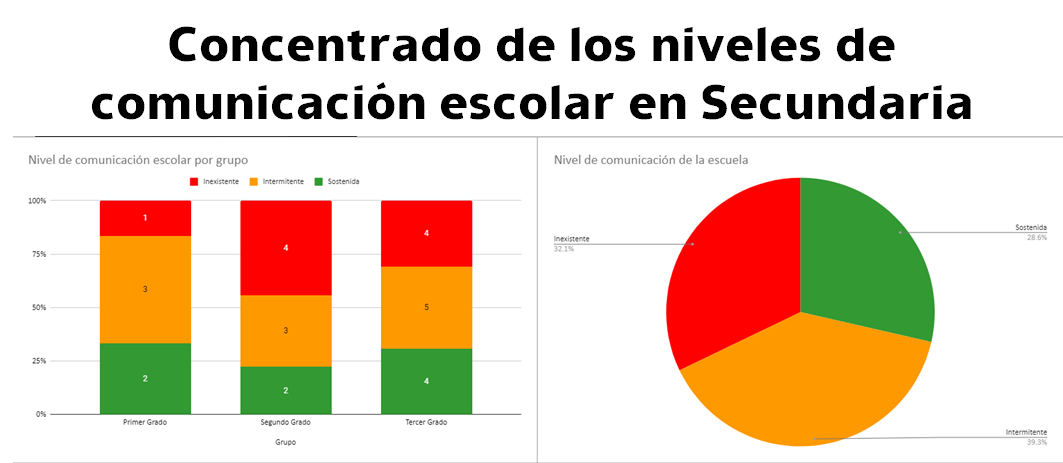 Formato para concentrar el nivel de comunicación escolar en secundaria