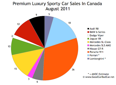 Canada Supercar Sales Chart August 2011